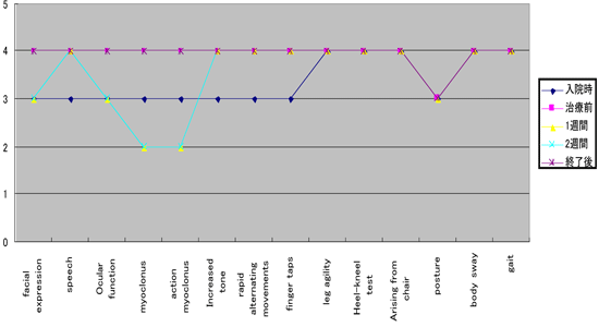 キナクリン投与例における Unified MSA Rating Scales Ⅱによる評価