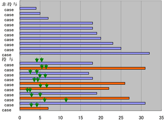 キナクリン投与群と非投与群での生存期間の比較 